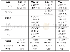 《表3 2SLS估计结果：中国金融供给的空间结构与产业结构升级——基于地方金融发展与区域金融中心建设视角的研究》