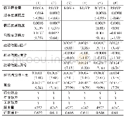 《表4 金融结构对研发密度的影响:含有风投发展程度》