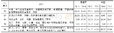 《表1 中国和墨西哥部分产品在美国市场的份额 (2015—2017年)》