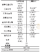 《表2 全样本实证回归结果》