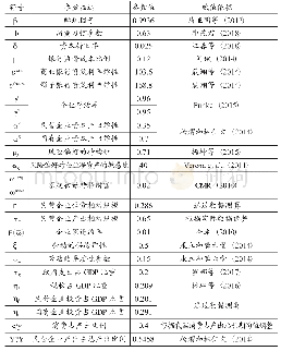 《表1 参数校准结果：影子银行、信贷资源错配与中国经济波动》