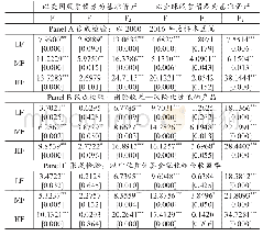 《表7 稳健性检验结果：大宗商品金融化程度与投资组合绩效的倒U型关系》