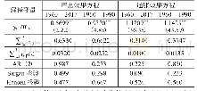 《表2 动态面板数据模型的稳健性检验结果 (Ⅰ)》