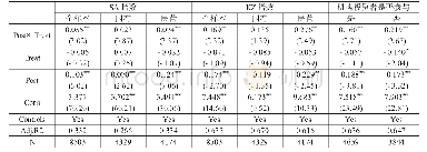 表6 替换融资约束度量方式:KZ指数与SA指数