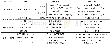 《表2 银行危机影响因素的变量说明》