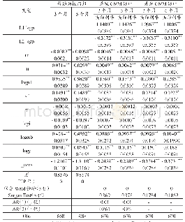 《表2 国内大宗农产品实际价格面板OLS和GMM回归结果》