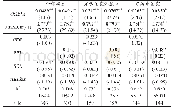 表6 本币计价的非金融企业国际债券占比（FirmCurr为被解释变量）