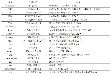 《表1 变量的定义：绿色信贷约束、商业信用与企业环境治理》