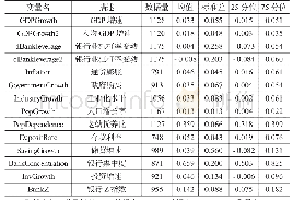 《表1 变量定义一览表：银行业杠杆率与经济增长》