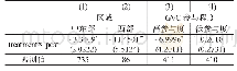 《表4“双反”调查的异质性影响检验结果》