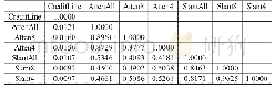表3 主要变量的Pearson相关系数矩阵