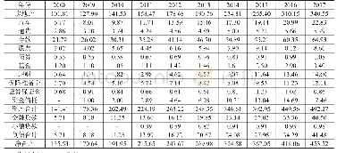 表1 2007—2017年我国居民部门宏观资产负债表