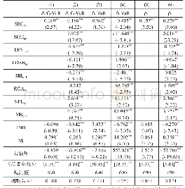 表2 基准模型回归结果：债券投资如何影响商业银行系统性风险——基于系统性风险分解的视角