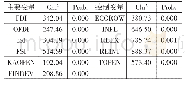 表3 变量ADF面板单位根检验结果