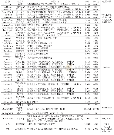 《表2 变量定义与描述性统计》