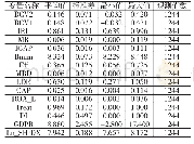 表2 变量的描述性统计：金融深化改革如何影响银行特许权价值——基于利率市场化和存款保险制度的研究