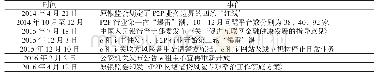 《表2 P2P行业“爆雷”和监管政策时间表》