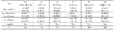 表5 土地出让金对实体企业融资挤出效应的助推作用