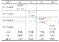 表2 金融科技对企业融资约束的影响：动态效应