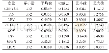 《表2 主要变量描述性统计》