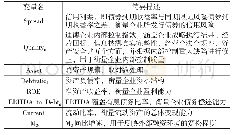 《表1 变量定义及简要描述》