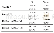 表1 各检验结果汇总：收入差距与巴拉萨-萨缪尔森效应——基于空间计量的实证分析及机制检验