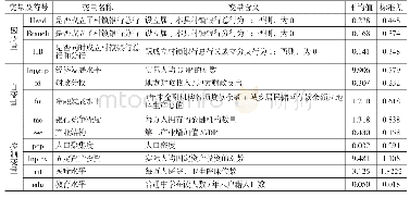 《表1 变量定义：村镇银行设立的攀比效应和竞争效应——基于空间probit模型的经验研究》