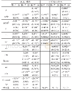 表4 被解释变量：HB（是否成立村镇银行总行和分行，是=1，否=0)