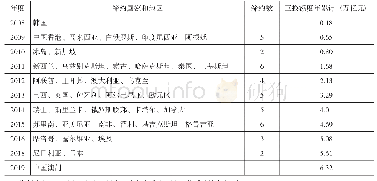表1 与中国人民银行签署BSA的缔约方
