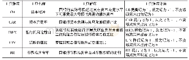 表1 5种宏观审慎工具的解释和指数的计算说明