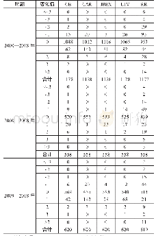 表2 2000—2018年5种宏观审慎工具指数变化值的分布情况