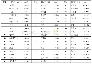 表2 53个国家和地区金融包容指数增速排名