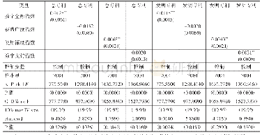 表2 工具变量回归结果：数字金融与中小企业技术创新——来自新三板企业的证据