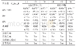 表5 经济政策不确定性影响房地产企业实体投资（实物期权渠道结果）
