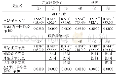 表6 网络交易及家庭投资选择