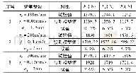 《表7 切削力对比分析：水室封头材料加工切削力试验及预测模型研究》