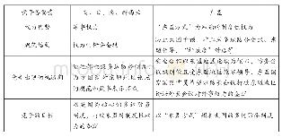 《表1 21世纪初期亚太防务制度竞争各要素》