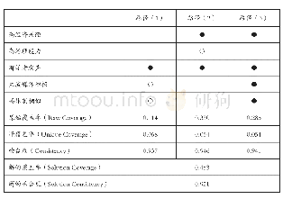 表5 高参与度的条件组合分析结果