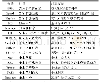 《表1 变量及定义：对外扩张速度与对外投资绩效:对中国上市公司的考察》