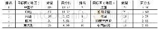 《表2 按目标国 (地区) 划分的1982—2016年全球“双反”调查数量排名前10名的国家 (地区)》