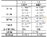 《表2 出口年份对企业出口规模的影响的估计结果》