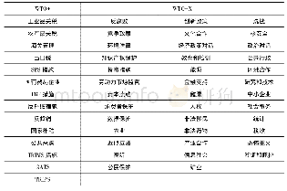 《表1“WTO+”和“WTO-X”条款分类》