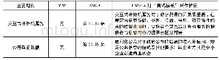 《表2 USMCA对TPP框架下数字贸易规则所作“扩展”(“TPP-extra”)》