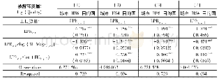 表2 基于IV-2SLS的再估计