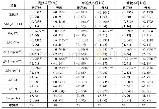 《表3 行业分组检验：中美外包体系中美国专利知识溢出机制及效应》