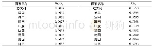 《表8 上环流贸易群中核心贸易成员DIFF与ESI指标》