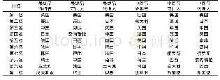 《表1 5 第三产业三类中间人次数排名》