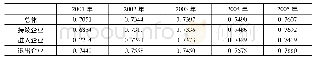 表3 进入、持续、退出企业历年DVAR均值