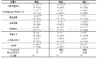 《表2 Fraction Logit模型估计结果》