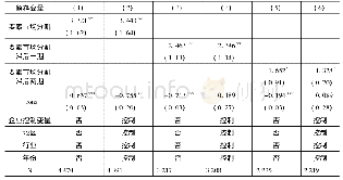 《表6 要素市场分割影响企业OFDI持续时间的检验》